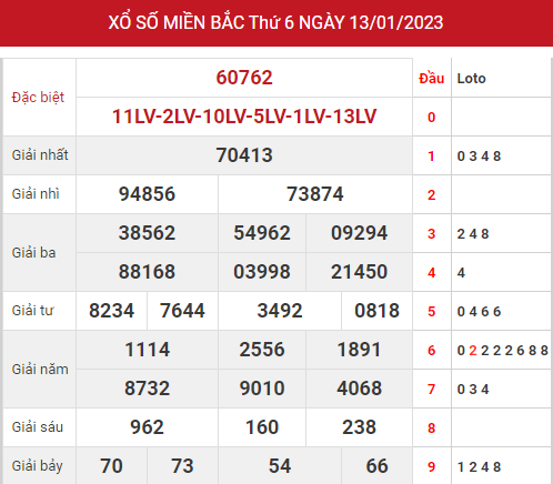 Thống kê thống kê xổ số miền bắc ngày 15/1/2023 hôm nay