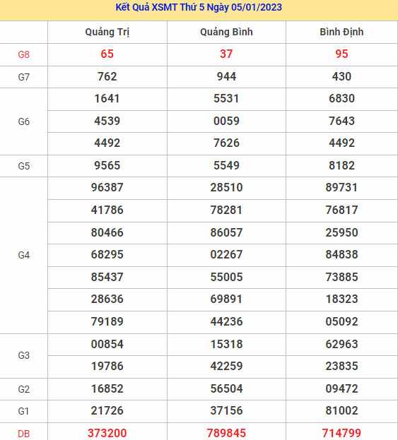 Thống kê XSMT chuẩn xác thứ 5 ngày 12/1/2023