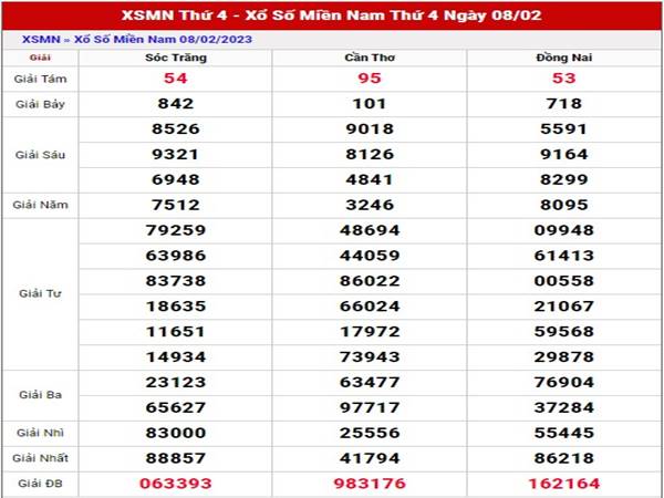 Phân tích xổ số Miền Nam ngày 15/2/2023 thống kê XSMN thứ 4