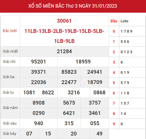 Phân tích XSMB ngày 2/2/2023 hôm nay thứ 5 chính xác