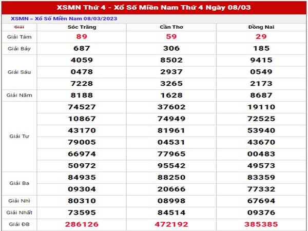 Phân tích kết quả XSMN ngày 15/3/2023 thứ 4 chuẩn xác nhất