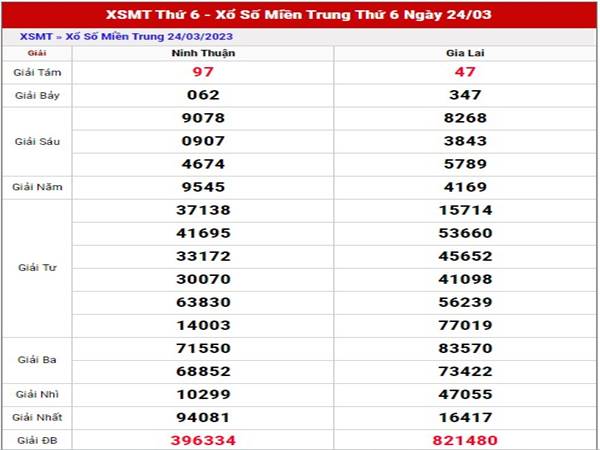 Phân tích KQXS Miền Trung ngày 30/3/2023 thứ 5 hôm nay