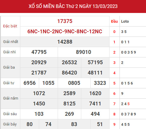 Thống kê thống kê xổ số miền bắc ngày 15/3/2023 hôm nay