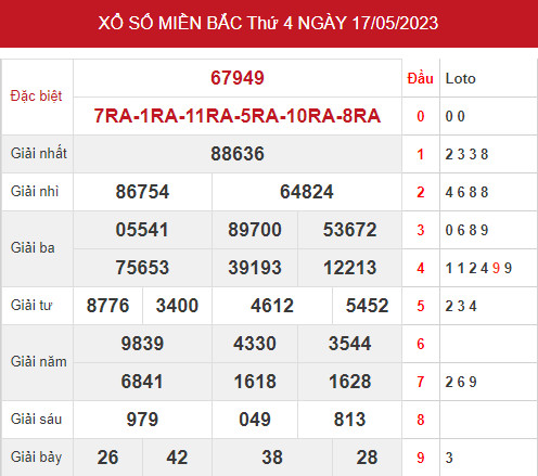 Phân tích XSMB ngày 19/5/2023 hôm nay thứ 6 chính xác