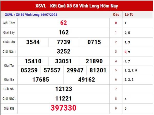 Phân tích KQSXVL ngày 21/7/2023 thống kê loto thứ 6 hôm nay