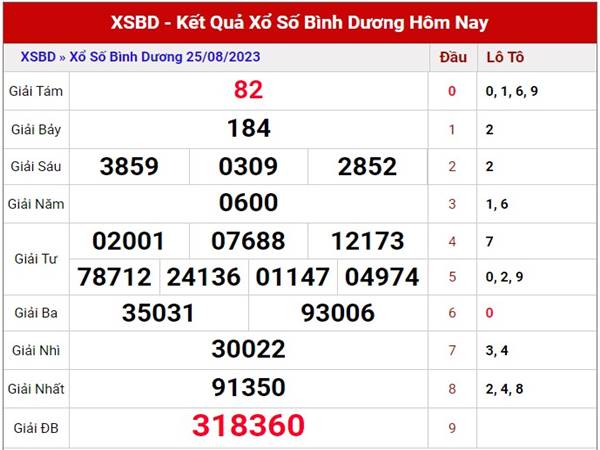 thống kê XSBD ngày 1/9/2023 phân tích xổ số Bình Dương thứ 6