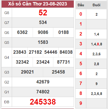 Dự đoán XSCT 30-08-2023