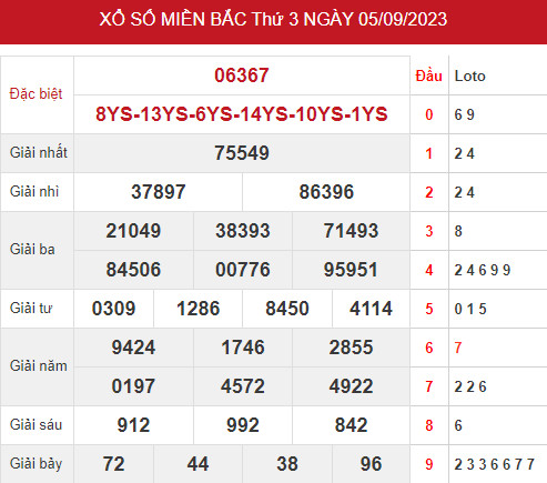 Phân tích XSMB ngày 7/9/2023 hôm nay thứ 5 chính xác