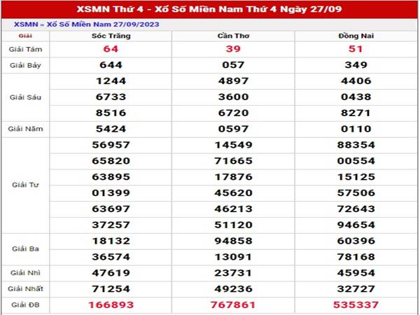 Phân tích kết quả XSMN ngày 4/10/2023 thứ 4 chuẩn xác nhất