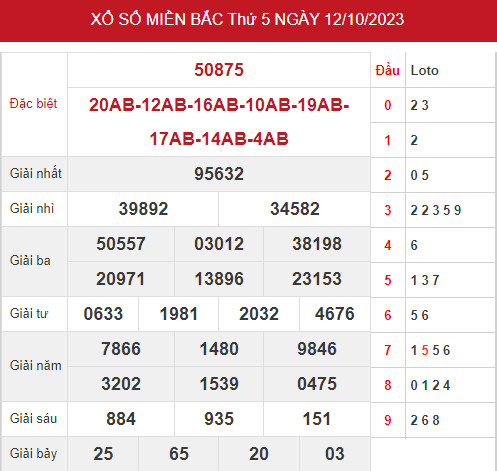 Thống kê thống kê xổ số miền bắc ngày 14/10/2023 hôm nay