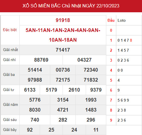 Phân tích XSMB ngày 24/10/2023 hôm nay thứ 3 chính xác