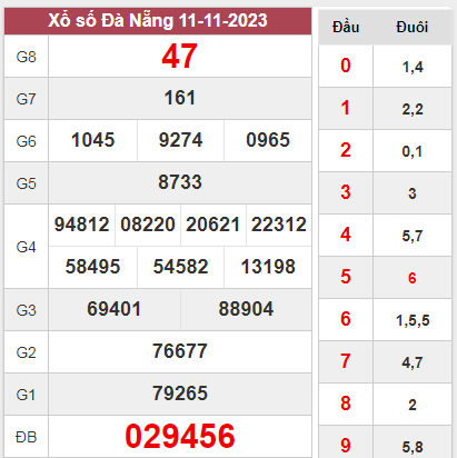 Dự đoán XSDNG 15-11-2023