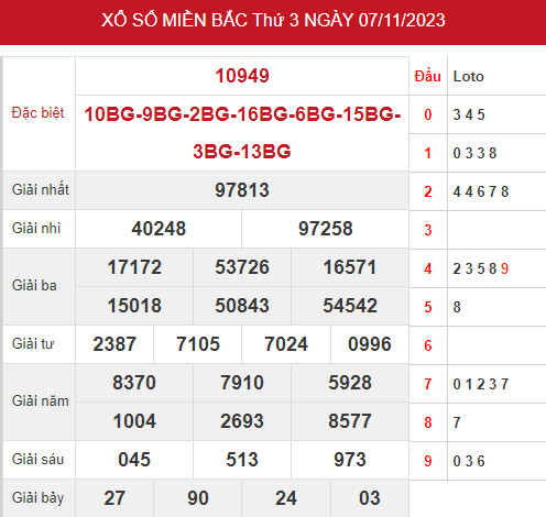 Thống kê thống kê xổ số miền bắc ngày 9/11/2023 hôm nay