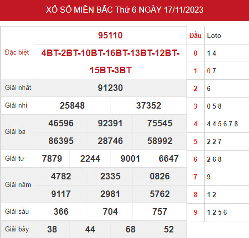 Phân tích XSMB ngày 19/11/2023 hôm nay chủ nhật chính xác