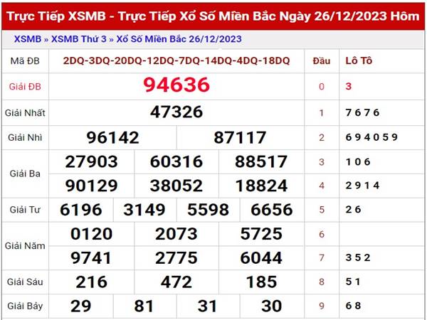 Phân tích xổ số Miền Bắc ngày 27/12/2023 hôm nay