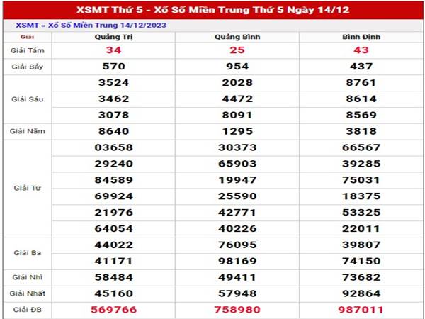 Phân tích kết quả XSMT ngày 21/12/2023 thứ 5 hôm nay