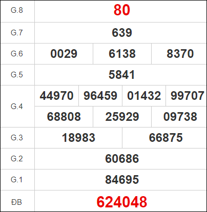 Quay thử KQXS miền Trung – KQ XSDNO – XSMT
