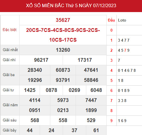 Phân tích XSMB ngày 9/12/2023 hôm nay thứ 7 chính xác