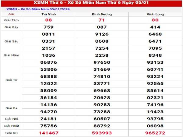 Phân tích xổ số Miền Nam ngày 12/1/2024 thứ 6