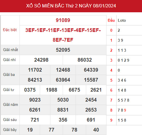 Phân tích XSMB ngày 10/1/2024 hôm nay thứ 4 chính xác