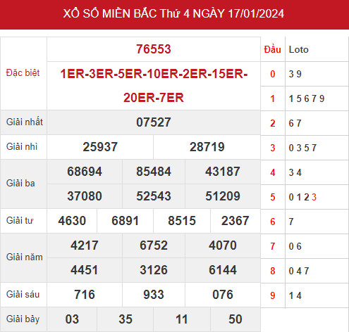 Phân tích XSMB ngày 19/1/2024 hôm nay thứ 6 chính xác