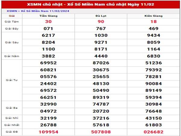 Phân tích sổ xố Miền Nam ngày 18/2/2024 Chủ Nhật hôm nay