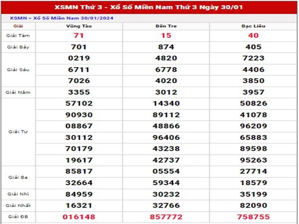 Phân tích xổ số Miền Nam ngày 6/2/2024 thống kê MN thứ 3