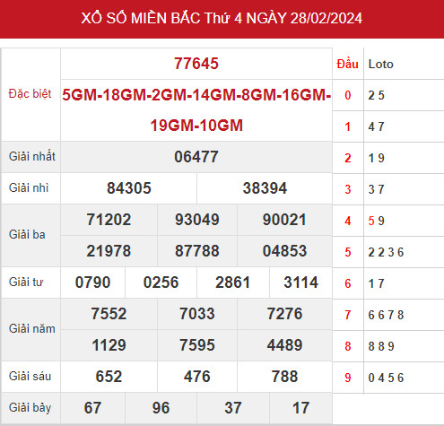 Phân tích XSMB ngày 1/3/2024 hôm nay thứ 6 dễ trúng