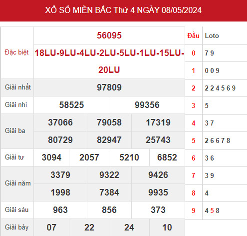 Phân tích XSMB ngày 10/5/2024 hôm nay thứ 6 dễ trúng