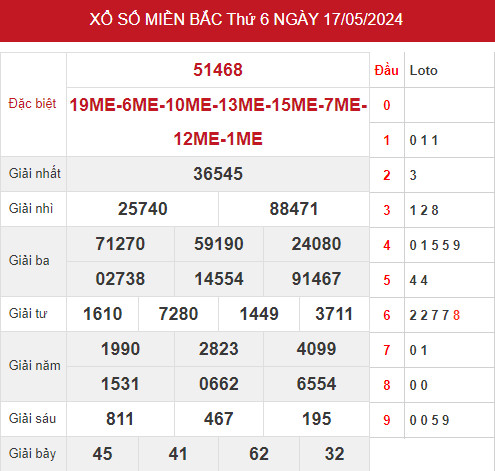 Phân tích XSMB ngày 19/5/2024 hôm nay chủ nhật dễ trúng