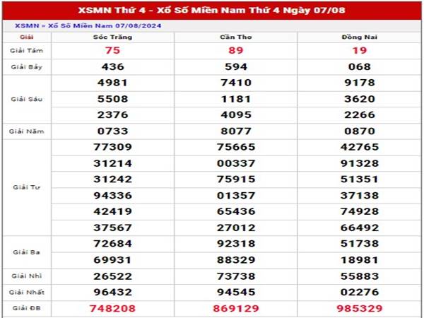 Phân tích XSMN ngày 14/8/2024 thứ 4 chuẩn xác nhất