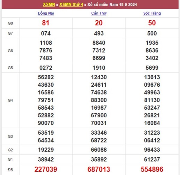 Nhận định XSMN 25/9/2024 thống kê lô VIP thứ 4